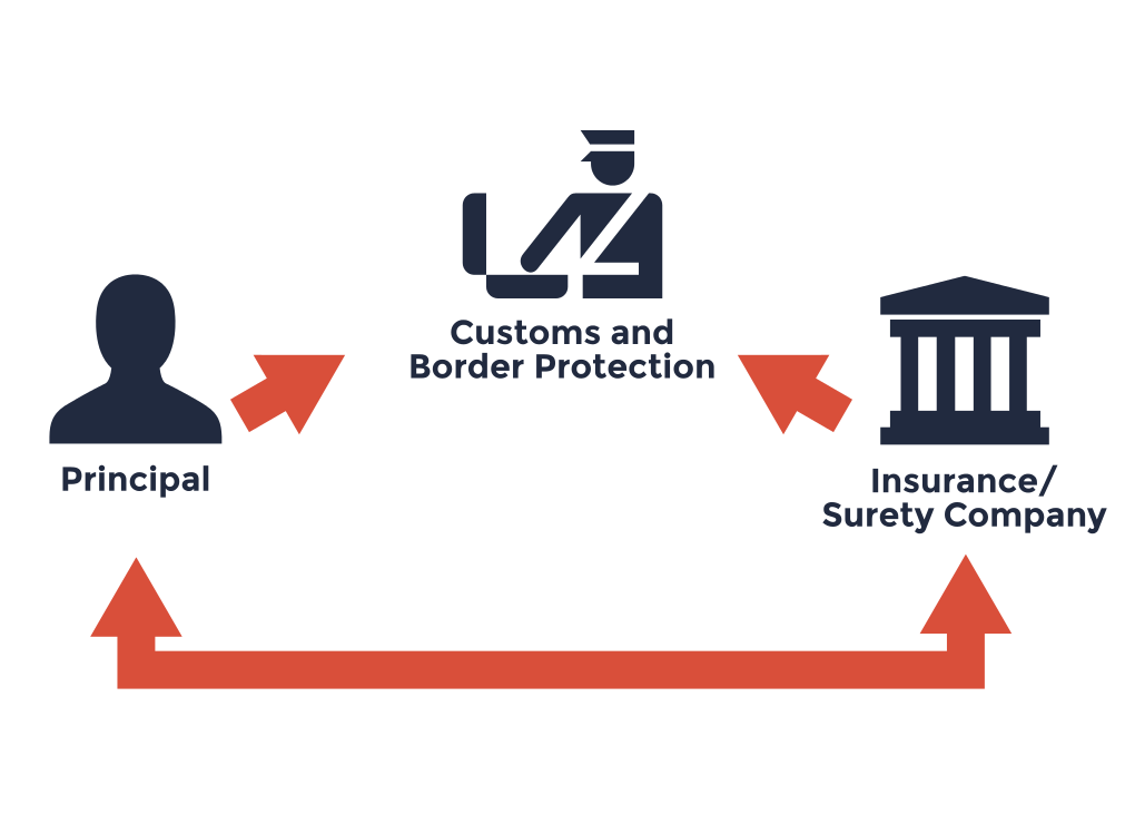 A U.S. Customs Bond is a 3-party agreement between the Insurance/Surety Company issuing the Customs Bond, Importer of Record, and Customs & Border Protection.