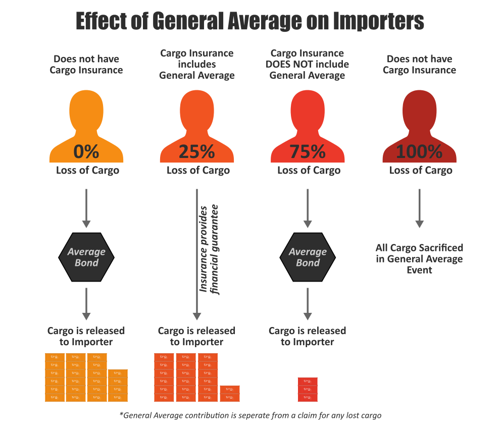 Infographic explaining General Average and how it effects importers from Trade Risk Guaranty.